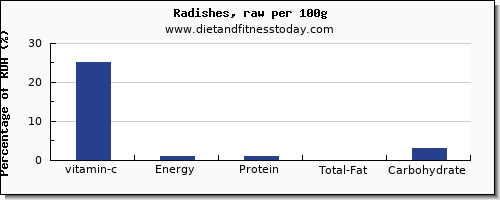 vitamin c and nutrition facts in radishes per 100g